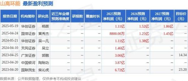 股票配资业务 山高环能：5月22日召开业绩说明会，投资者参与